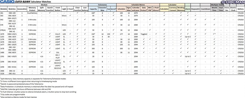 Fanoušky vytvořená tabulka s přehledem funkcí databankových modelů. Foto: watchuseek.com