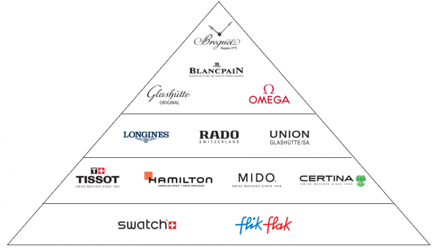 Pyramida značek Swatch Group.
